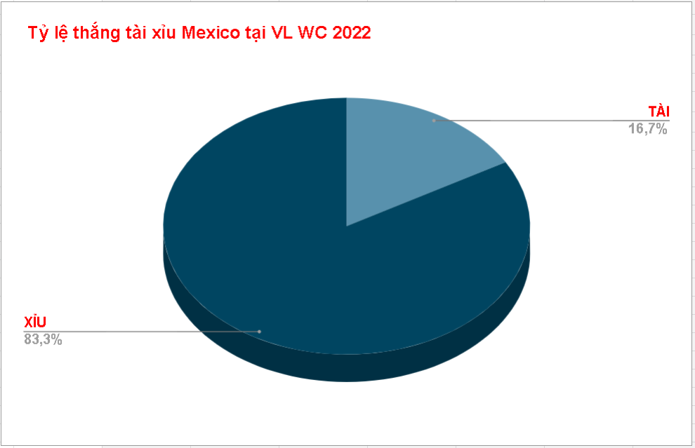Keo tai xiu Mexico WC 2022