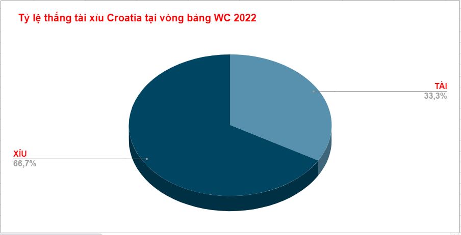 Thanh tich tai xiu cua Croatia WC 2022