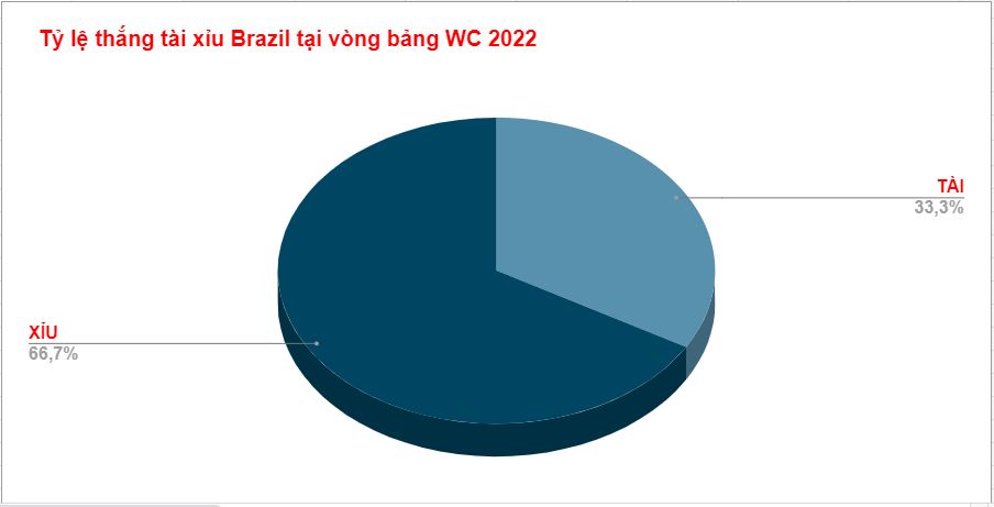 Thanh tich tai xiu cua Brazil WC 2022