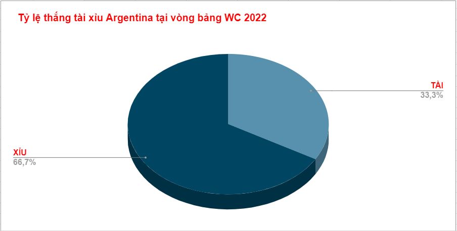 Thanh tich tai xiu cua Argentina WC 2022