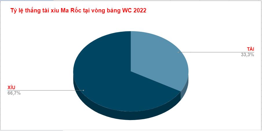 Thanh tich tai xiu Ma Roc WC 2022