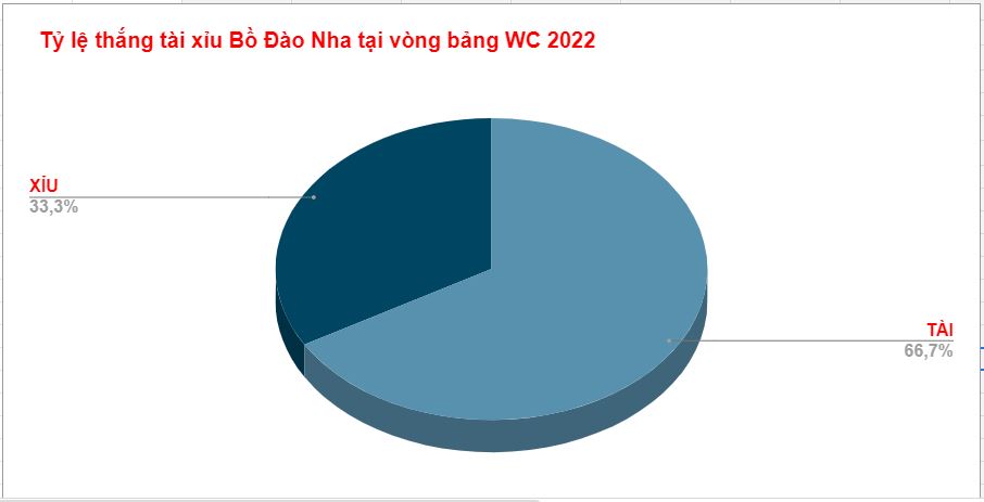 Thanh tich tai xiu Bo Dao Nha WC 2022